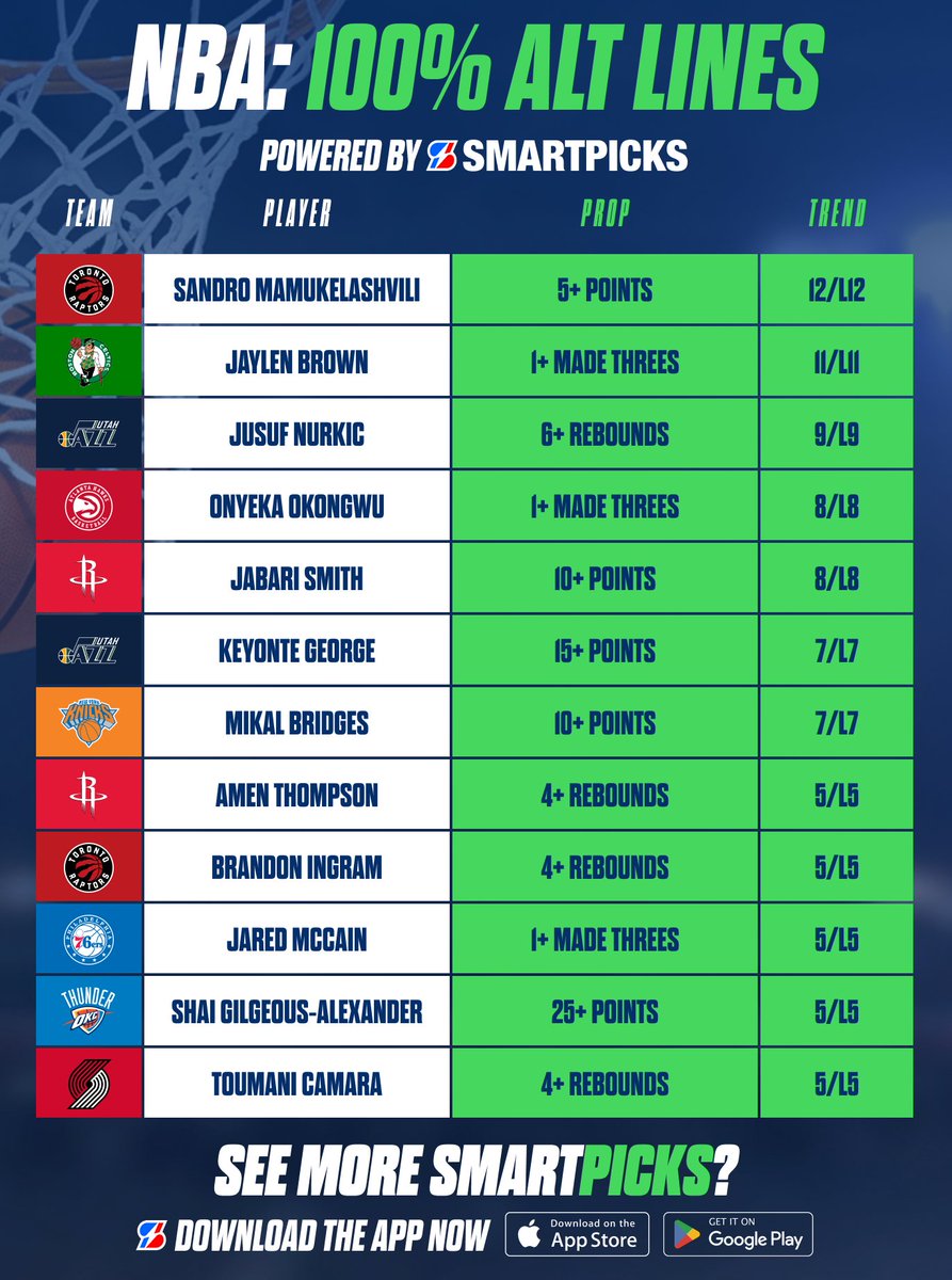 SmartPicksPro's tweet image. NBA 100% Alt Lines 🏀💯

Streaking Lines found with SmartPicks Pro.

Upgrade for only 99¢ (last day to claim) 💸
🔓 flashpicks.bet/99