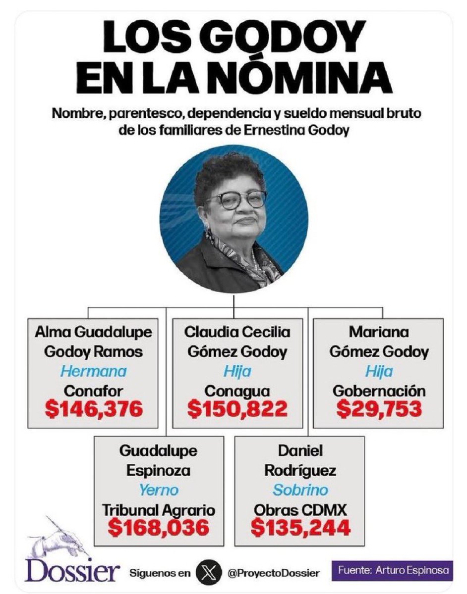 :#Ar2Politics🦎📰: 
Sheinbaum habla y dice que “ya no hay nepostismo” y miren a la Hermelinda Linda de la Godoy <a href="/ErnestinaGodoy_/">Ernestina Godoy Ramos</a> con su familia en la nómina de la 4T. 

Además de que todos son “bien parecidos” 😆