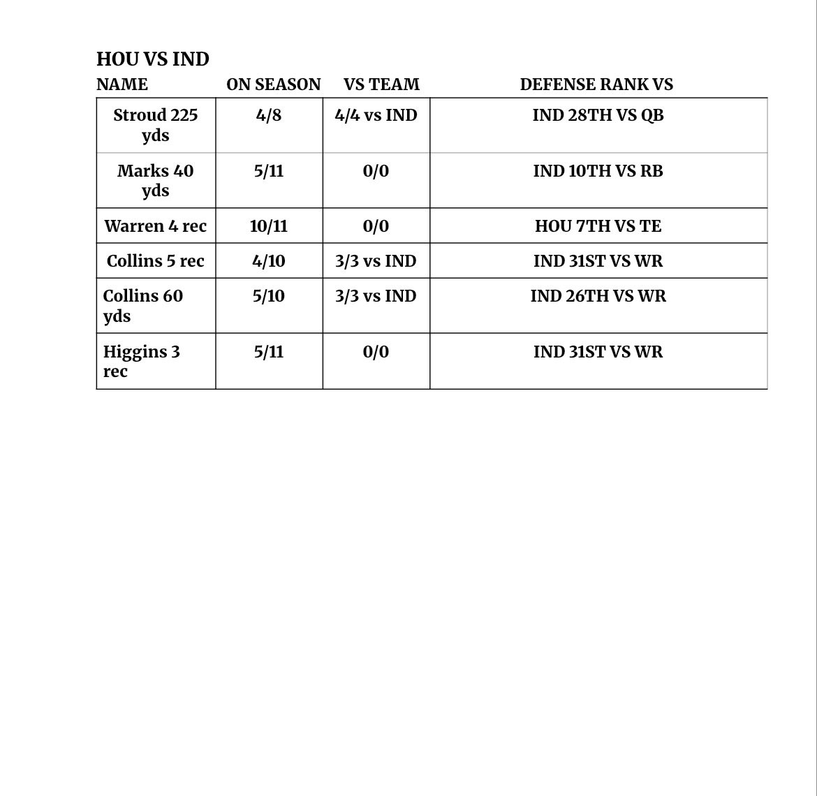 FROSTSPORTSTALK's tweet photo. NFL Mornin’  Player Props 🏈 
Another Sunday and I see some spots got to hit big today. Add it up to your parlay slips ! Let’s have us a Sunday ! 
#GamblingX #SportsBettingX #NFL https://t.co/3Ru3TbrRCQ
