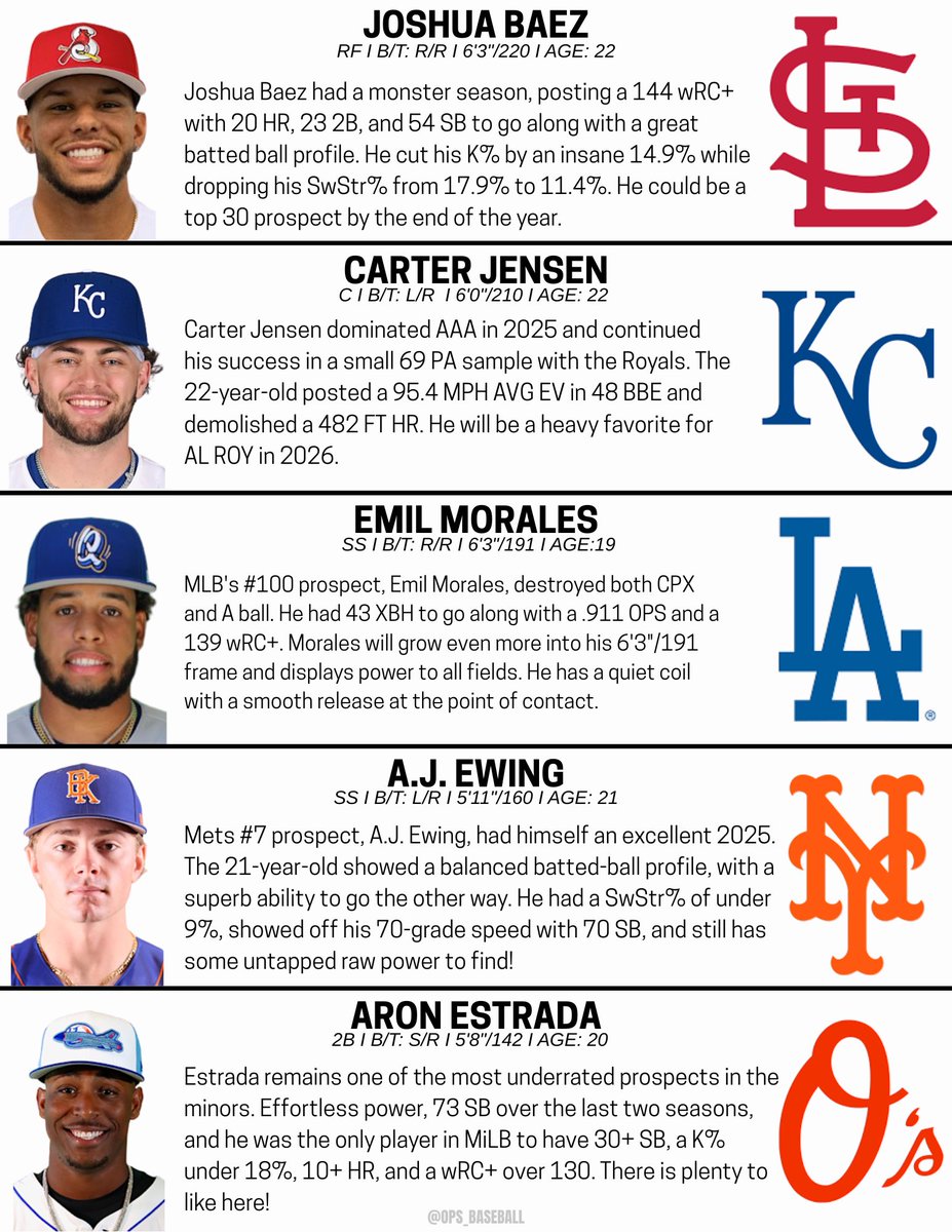 5 Must Watch Hitting Prospects Entering 2026