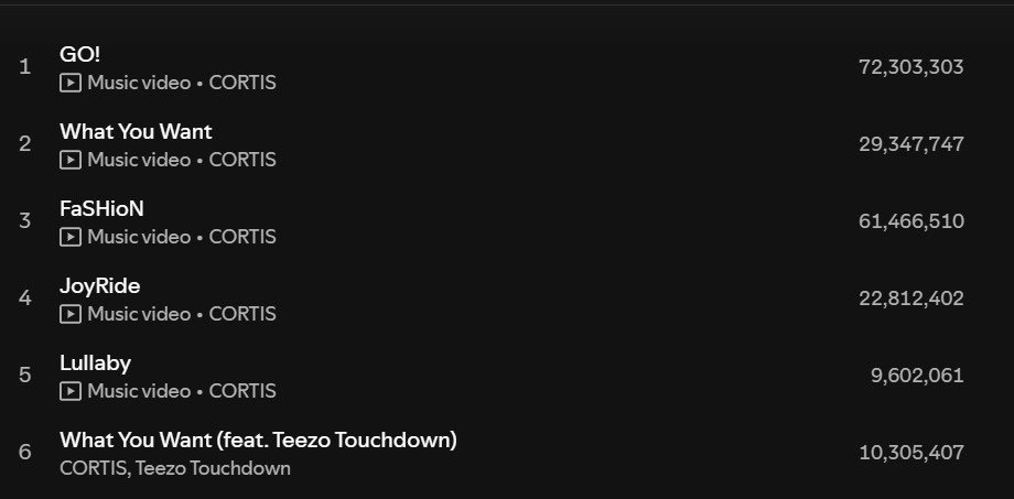 turkiyecortis's tweet image. #COLOR_OUTSIDE_THE_LINES by #CORTIS on Spotify counter!

Gün 83 (Kasım 29) 
#GO! - +724,577
#WhatYouWant - +244,941
#FaSHioN- +724,523
#JoyRide - +245,786
#Lullaby - +91,644
#WhatYouWant_feat_TeezoTouchdown - +94,747

Günlük dinlenme: 2.125.948
Toplam dinlenme: 205.837.430

cr.…