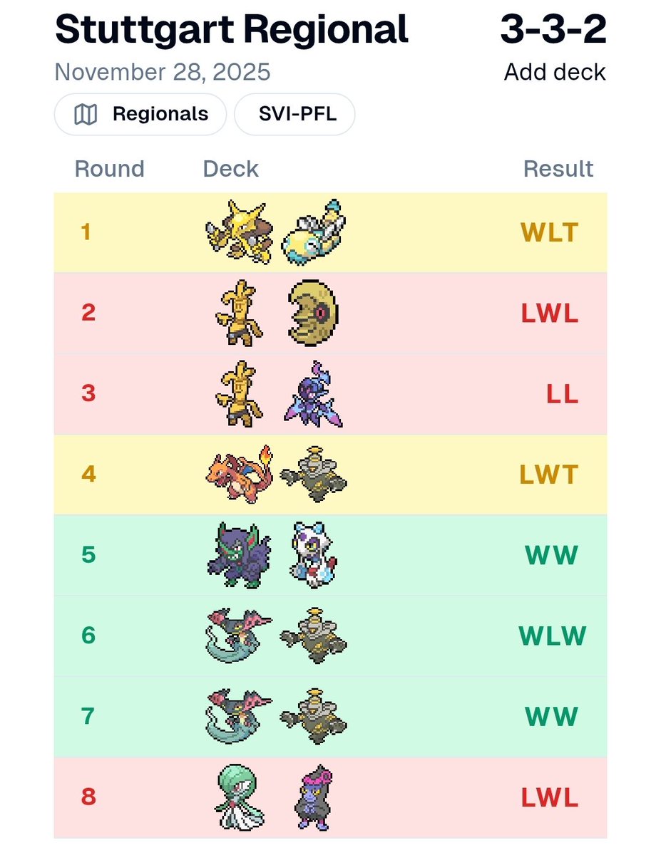 Axoly_'s tweet image. Clap de fin pour Stuttgart : 3-3-2.
Ma première fois en Allemagne, c'était cool les adversaires étaient tous super sympa !
J'avais très peu train donc je ne m'attendais à rien, même si j'aurais aimé accrocher cette 4e victoire à la fin qui ne se joue à rien !