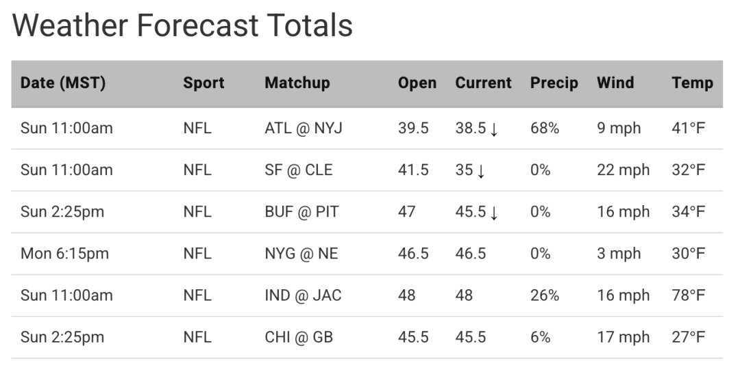liveoddsTV's tweet photo. Here’s a look at today's weather impact on the totals for the upcoming #NFL games. The biggest mover has been SF @ CLE, which has dropped 6.5 points since it opened. The game is expected to have nearly freezing temperatures at kickoff. https://t.co/2d3fYOslY1