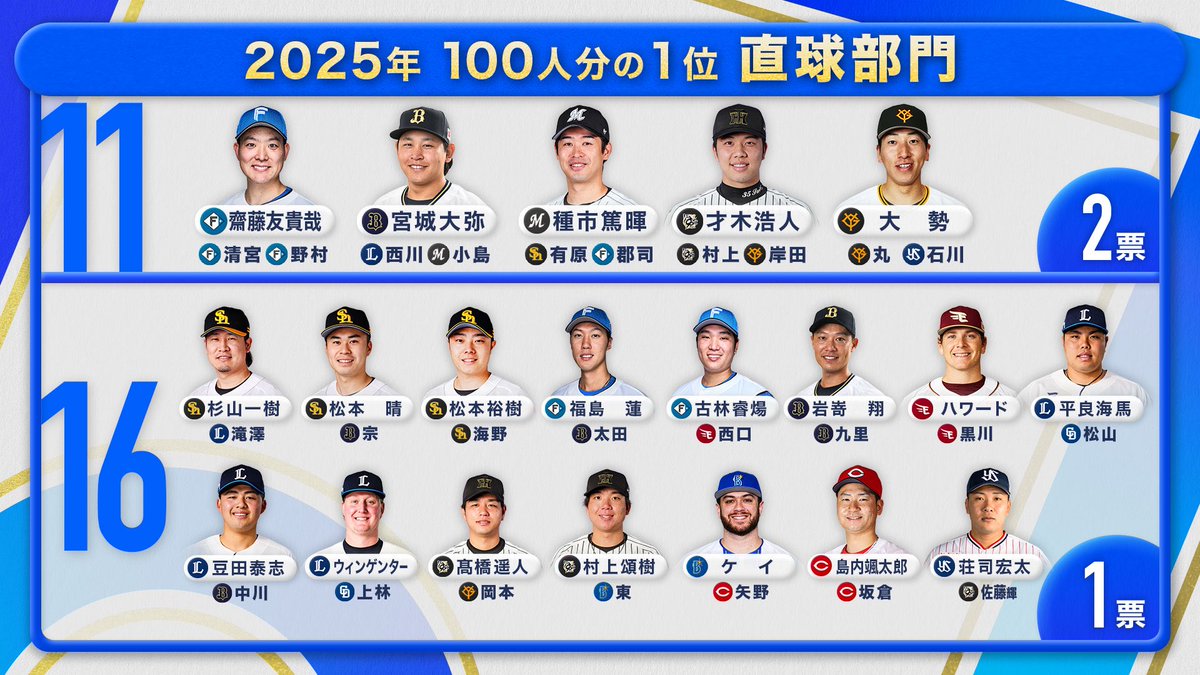 #プロ野球100人分の1位🥇

今夜の #すぽると で放送した直球部門の
投票結果を大公開⚾️

見事1位に輝いたのは…
オリックス #山下舜平大 投手🐃💘
初受賞おめでとうございます㊗️