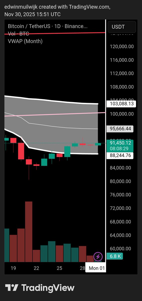 $btc incredibly low volume last week. Even lower into the monthly close. Feels like the market is being "played". No clue how to look at this chart. 
One positive fact, #bitcoin is back into the volume weighted area. 
#CryptoMarket #btc