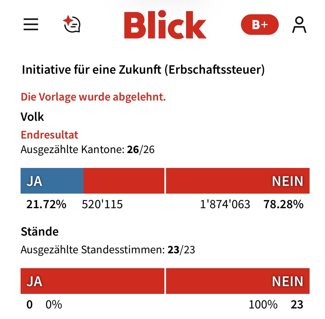 CWRoehl's tweet image. Die #Schweiz bleibt stabil: Die JuSo-Initiative für 50% #Erbschaftsteuer auf Vermögen ab 50 Mio. Franken ist beim Volksbegehren krachend gescheitert.
[Nur in der Hauptstadt Bern gab‘s eine Mehrheit dafür, was auch tief blicken lässt.]