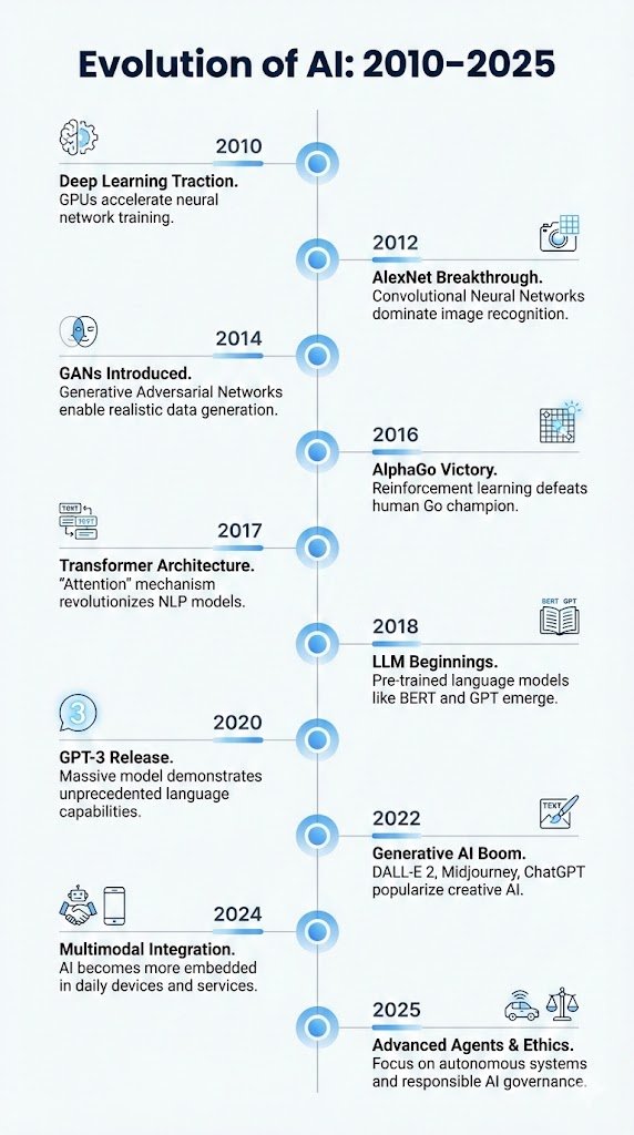 nano banana prompt:
Create a clean, modern vertical timeline infographic illustrating the major milestones of AI evolution from 2010 to 2025. Use a white background, thin grey dividers, and circular markers for each year. Include minimal icons, short text blocks, and smooth