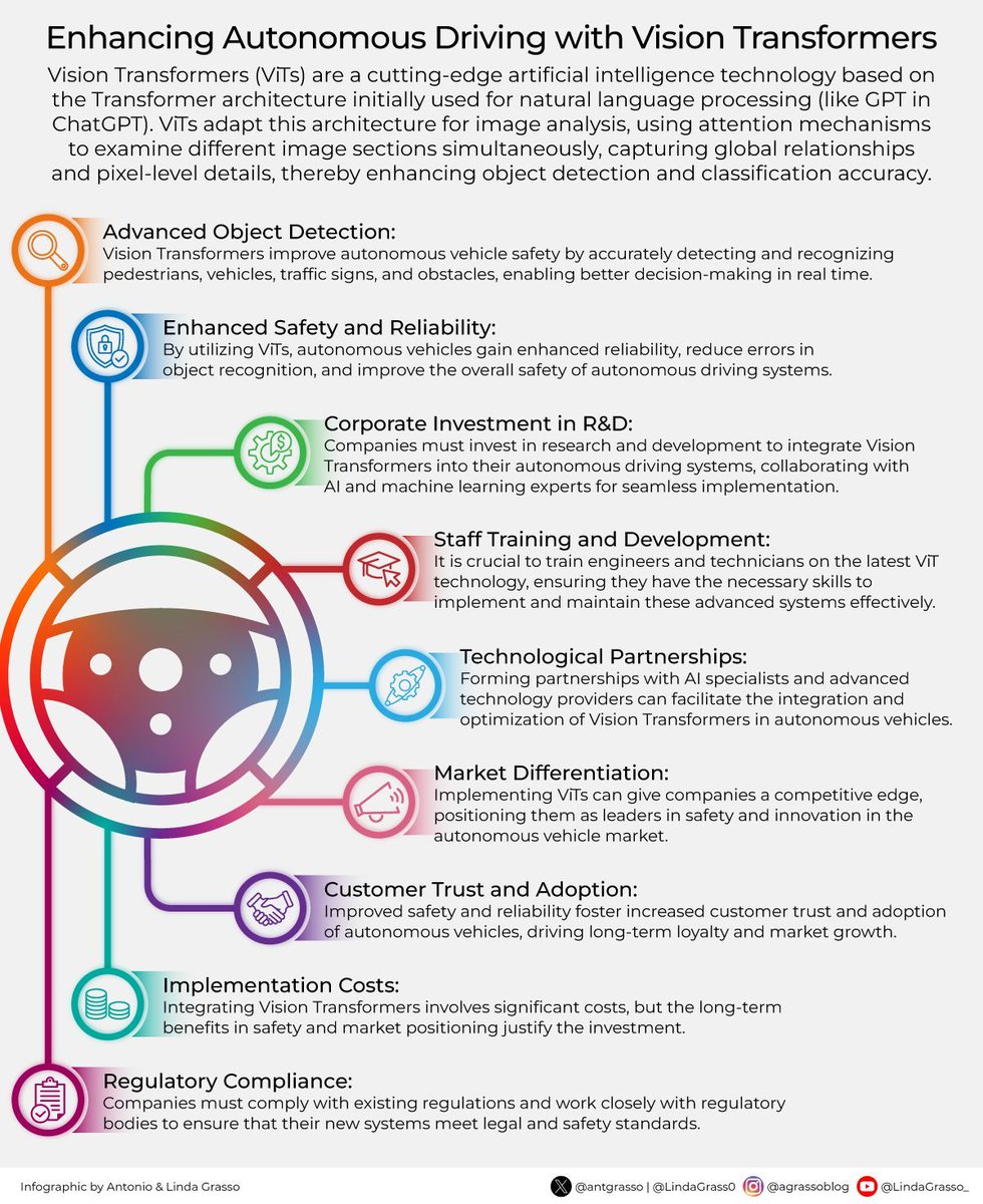 Tech2Specialist's tweet image. Autonomous vehicles leveraging advanced AI like Vision Transformers highlight the potential for safer, smarter transportation systems, where real-time decisions driven by enhanced image analysis could redefine how we navigate urban environments and beyond.

RT @antgrasso