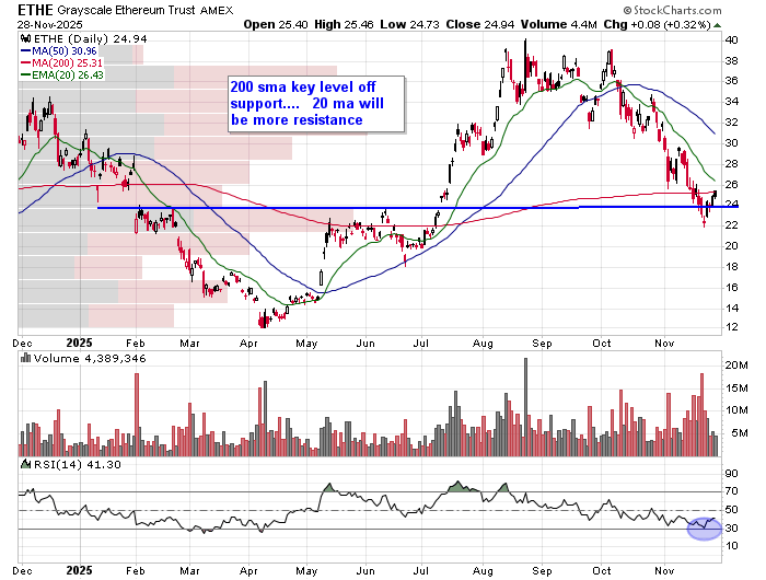 kkernttb's tweet image. $ETHE $ETHA #etherium 
200 sma key level off support....   20 ma will be more resistance