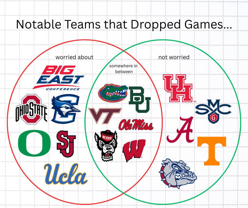 ryanhammer09's tweet image. Teams that dropped notable games

Worried about? The Big East... no bueno
Not worried? The powerhouse teams who still showed how good they are

Somewhere in between... Mixed bag.
NC State &amp;amp; VT the 2 I really wanted to see more out of. Bit surprised to see Ole Miss not look good