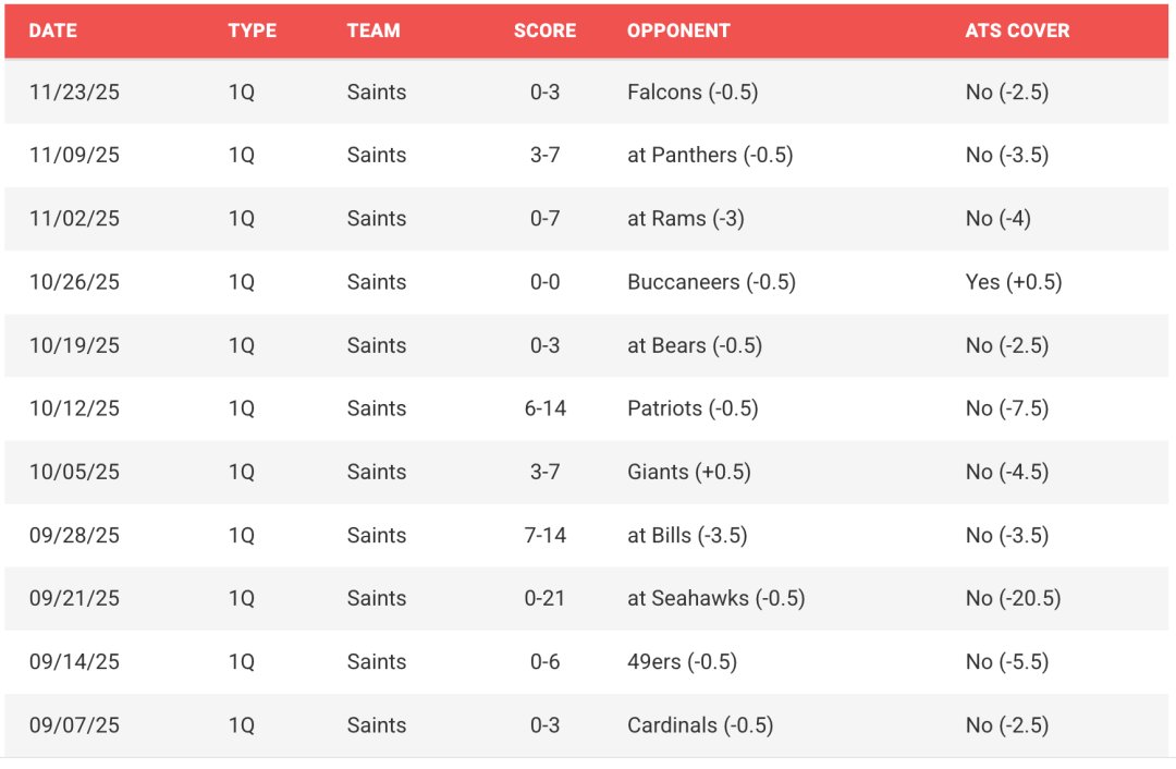 liveoddsTV's tweet photo. The only thing worse than the Saints' 2-9 record is their 1-10 ATS record in the first quarter this season. They also have a -66 scoring margin in the first quarter.
#NFL, #NFLGameday, #NFLBets, #Football, #SportsBetting, #NFLBets, #AgainstTheSpread, #PointSpread, #BettingOdds https://t.co/kcCInZT7L5