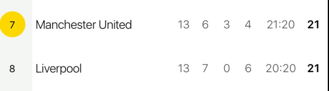 United ahead of Liverpool because their GF-GA is 21-20.

Don’t tell me there won’t be a late season title charge. 

#mufc
