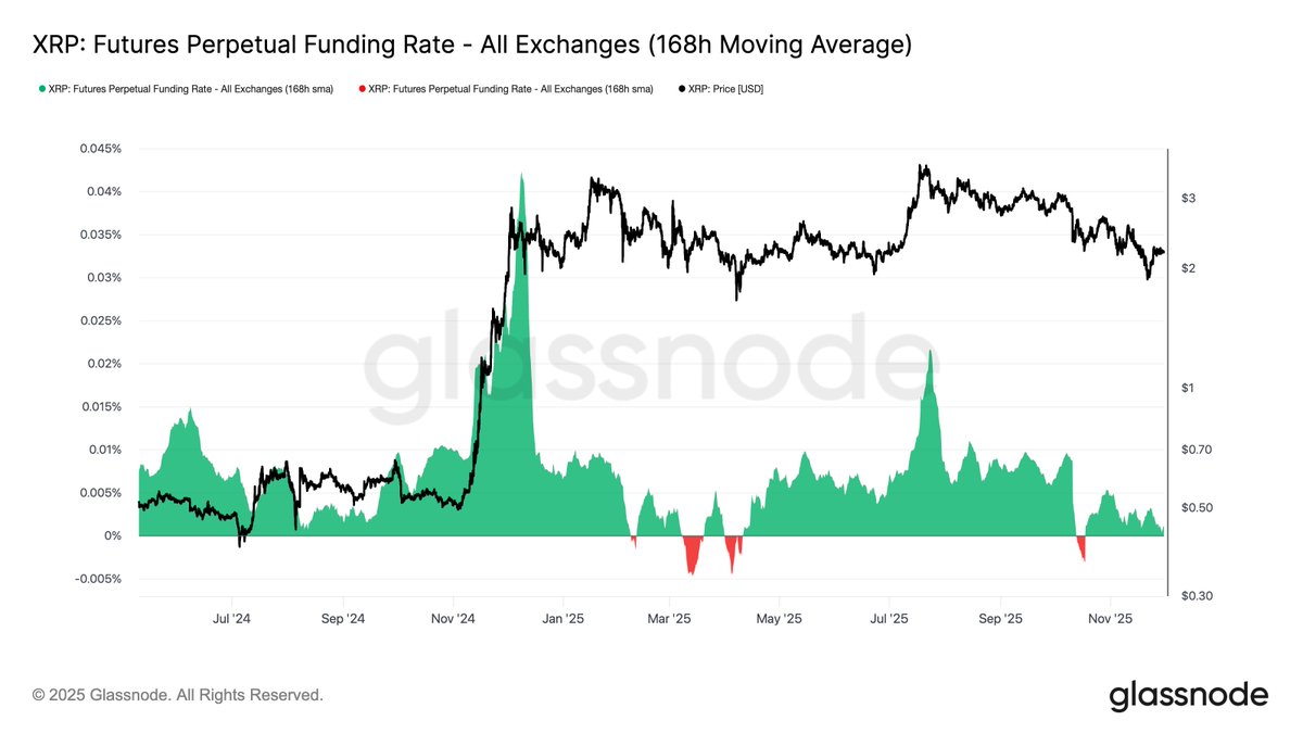 glassnode's tweet image. XRP’s futures OI has fallen from 1.7B XRP in early October to 0.7B XRP (~59% flush-out). 
Paired with the funding rate dropping from ~0.01% to 0.001% (7D-SMA), 10/10 marked a structural pause in XRP speculators’ appetite to bet aggressively on upside.

📉 glassno.de/4pwZ0Cw