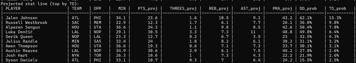 HomeRunPredict's tweet image. Top 10 Triple-Double Probabilities Today 🔥

1. Jalen Johnson — 15.3%
2. Russell Westbrook — 9.8%
3. Alperen Sengun — 7.8%
4. Luka Dončić — 6.4%
5. Derik Queen — 4.3%
6. Julius Randle — 3.2%
7. Amen Thompson — 3.1%
8. Austin Reaves — 2.6%
9. Josh Hart — 2.6%
10. Dyson Daniels —…