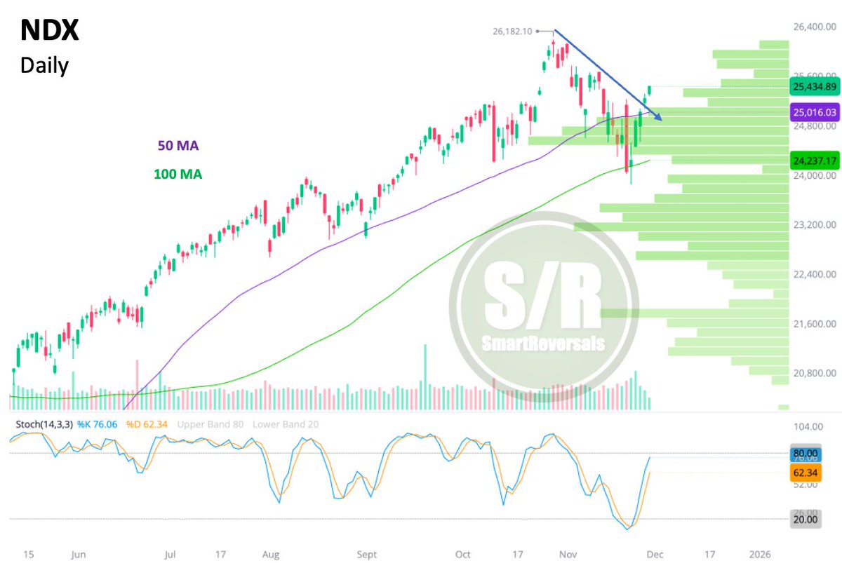 SmartReversals's tweet image. $NDX: Price bounced from the 100DMA and the key annual level zone $23,564. Breaking the 20DMA and the trend of lower highs is bullish. Stochastic suggest the move isn&apos;t done. If we consolidate, the 50DMA has flipped to support near the volume shelf.
