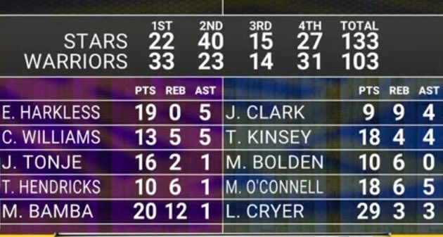 _BrianReichert's tweet photo. Have to shout out former @Chaminade_Hoops standout @MichaelOC_12 

Kid is doing his thing for the @GLeagueWarriors 

Not bad huh @Cbrickley603 https://t.co/g53tsyY7n4