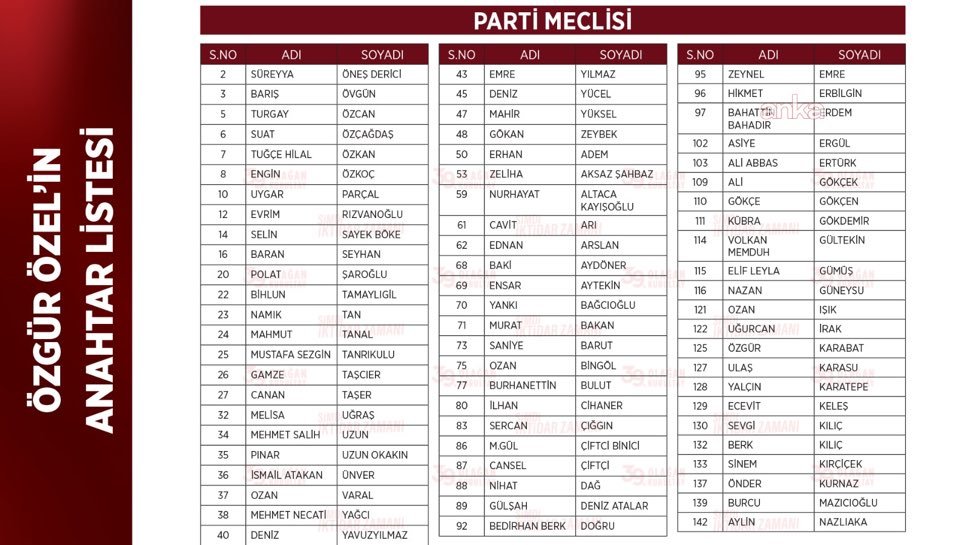 İmamoğlu hattı güçlenmiş.
Yine de tamamen Ekrem İmamoğlu ağırlıklı bir liste değil.

CHP Parti Meclisi listesi önceki dönemlere göre daha dengeli, daha teknik ve sahaya dönük bir kadro oluşturulmuş gibi görünüyor.

Gençleşme sınırlı olsa da bazı yeni isimler umut veriyor.

Yine