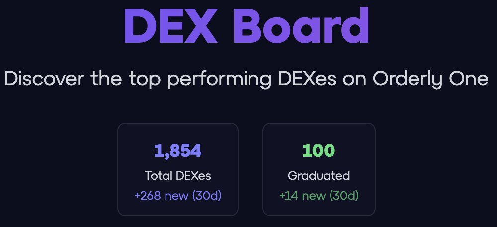 charles48011843's tweet photo. Orderly Network @OrderlyNetwork  最近的增长速度实在惊人，ONE 上线才 9 周，DEX 数量就突破 100 个，总创建数近 2000 个，这简直是 2025 年最强的 Perp 基础设施叙事。

真正让我震撼的不是数量，而是 Orderly 生态开始呈现出“生命系统”般的自我繁殖特性：DEX 自主启动、保险库由各团队独立管理、跨平台比赛持续进行、围绕交易员表现的预测市场兴起、真实手续费驱动的代币销毁，这些循环根本不是官方推动，而是生态自身在长出来。

很多链做了多年仍然停在“产品”，但 Orderly @OrderlyNetwork 明显已经进化成“市场层”，开发者、量化、策略团队、甚至外部平台像 Polymarket、Kronos 都在体系内建立属于自己的闭环，这才是网络不可阻挡的标志。

反观自己从零做一个 DEX，要审计、风控、预言机、做市对接，少说一年起步，而在 Orderly ONE @OrderlyNetwork 上点点按钮就能开跑，这种基础设施级的能力才是真正的护城河。如果趋势继续下去，未来 Orderly 最精彩的事，很可能不是由官方创造，而是由整个生态共同生长出来的。 
#OrderlyNetwork #SDK #DEX   $ORDER 
@OrderlyNetwork #Yap #KaitoYap @KaitoAI