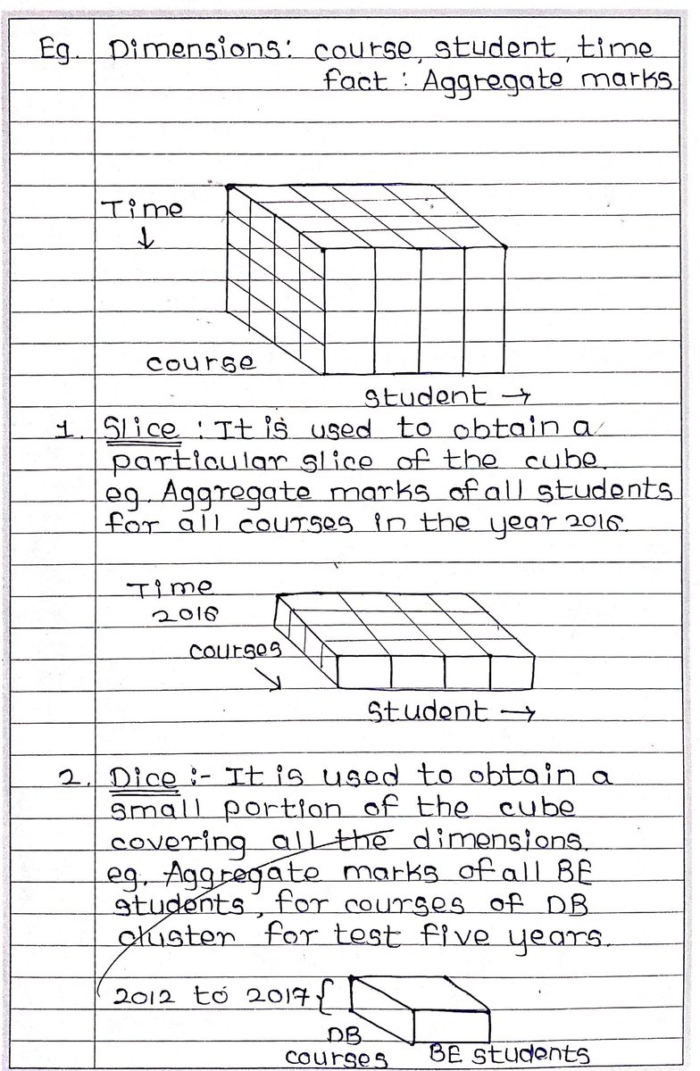 patilprajakta_'s tweet image. ✨ Best 🌸Handwritten Notes🌸 for Beginners!

Save this for your quick exam revision 📌

OLAP Operations (MOST imp💯):
-&amp;gt; Slice
-&amp;gt; Dice
-&amp;gt; Roll-Up
-&amp;gt; Drill-Down
-&amp;gt; Pivot

Like • Follow • Repost so it reaches the one who needs it ❤️

#DWM #OLAP #DBMS #HandwrittenNotes #Students