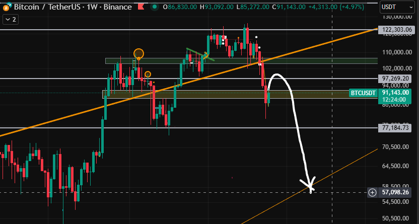 Don't listen to bull boys,, BTC will soon be at $60k,, Bear market started already.....
