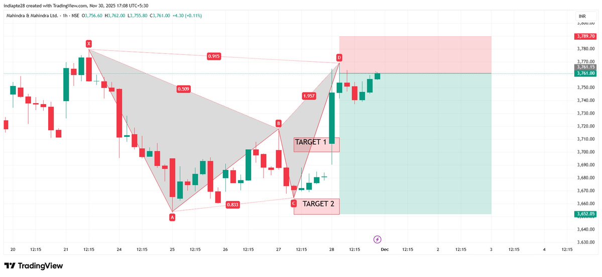 RD804011875's tweet image. M&amp;amp;M View as per Harmonics Trading Reversal Pattern  Risk Reward ratio 1:4
#HarmonicPattern #RD8Harmonics 

Anyone want OPTION TRADING CALLS/TIPS ,AUTO INDICATOR/Signals AND LEARNING Harmonics Reversal Pattern DM me to master it.   

#Nifty50 #Sensex #Niftybank #BTCUSDT…