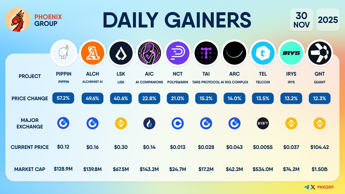 DAILY GAINERS $PIPPIN +57.2% $ALCH +49.6% $LSK +40.6% $AIC +22.8% $NCT  +21.0% $TAI +15.2% $ARC +14.0% $TEL +13.5% $IRYS +13.2% $QNT +12.3%  #dailygainers