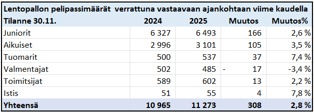 #Lentopallo:n pelipassimäärän kasvun takana erityisesti nuorten kilpapassien (+ 5,7 %), alasarjojen kilpapassien (+5,4 %) ja 2-sarjan kilpapassien (+10,4 %) määrän kasvu. (4/4)