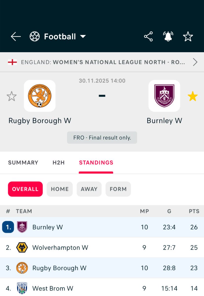 Hugely important game with the top teams already establishing a big gap.