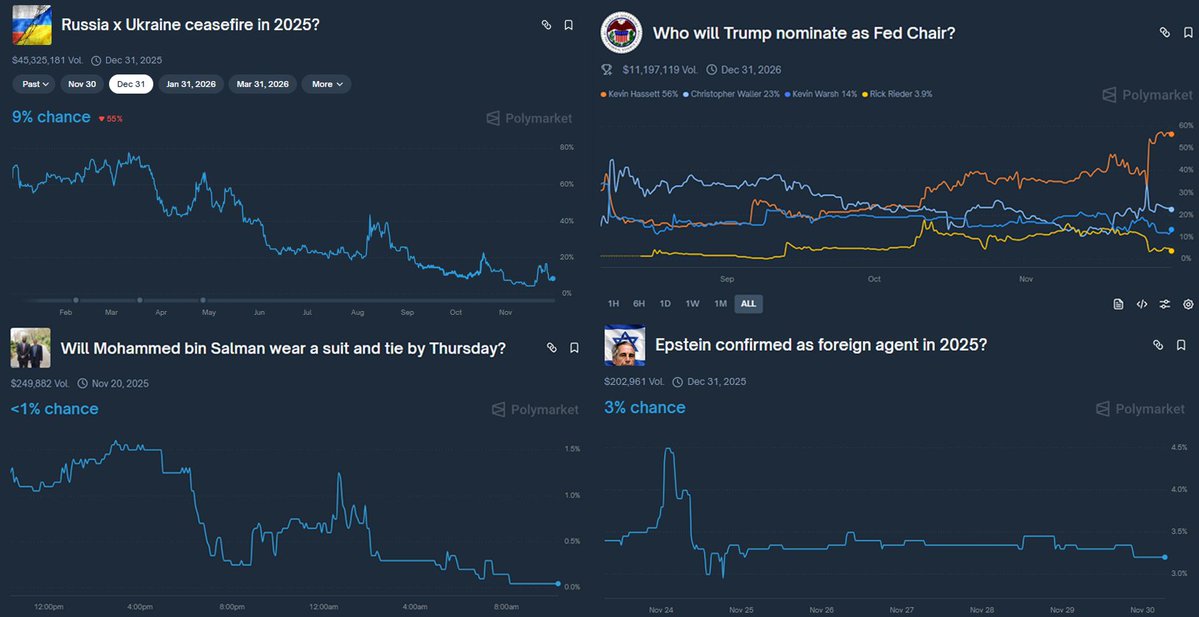 ArchiveExplorer's tweet image. Subjective markets are straight-up free money for insiders

There are two types of markets on Polymarket:

Hard: &quot;Bitcoin &amp;gt; $100k on Binance&quot;
Soft: &quot;Will they Reach / Announce / Confirm…&quot;

The second type is where they get you

You see a headline like both sides reached an…