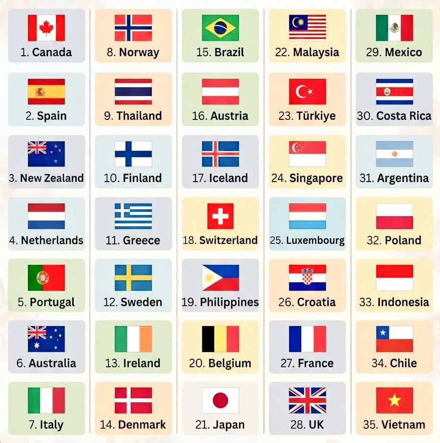 Stat_Cult's tweet image. 👥 Most Friendliest Countries in the World 👫

1. 🇨🇦 Canada
2. 🇪🇸 Spain
3. 🇳🇿 New Zealand
4. 🇳🇱 Netherlands
5. 🇵🇹 Portugal
6. 🇦🇺 Australia
7. 🇮🇹 Italy
8. 🇳🇴 Norway
9. 🇹🇭 Thailand
10. 🇫🇮 Finland
11. 🇬🇷 Greece
12. 🇸🇪 Sweden
13. 🇮🇪 Ireland
14. 🇩🇰 Denmark
15. 🇧🇷 Brazil
16. 🇦🇹 Austria…