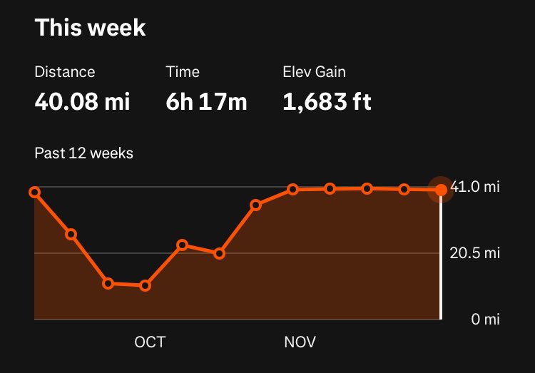 millsy262's tweet image. Getting back a bit of consistency without a lot of focus. Mostly jogging with a parkrun on the Saturday. 
Keeping the mileage a bit lower is forcing me to fit in 3 strength sessions a week which I’ve had a habit of dropping. 
Waiting on GFA results 🤞