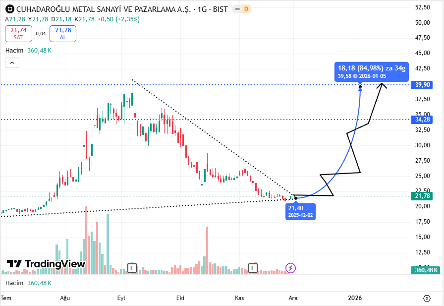#CUSAN

21,78 ₺ toparlandı, alıcı baskısı güçlü.  

İlk durak 34,28 ₺ ardından 39,90 ₺ net hedefler.  

Satış baskısı sınırlı, trend yukarı yönlü, pozisyonlar korunmalı.  

#hisse #borsa #bist100