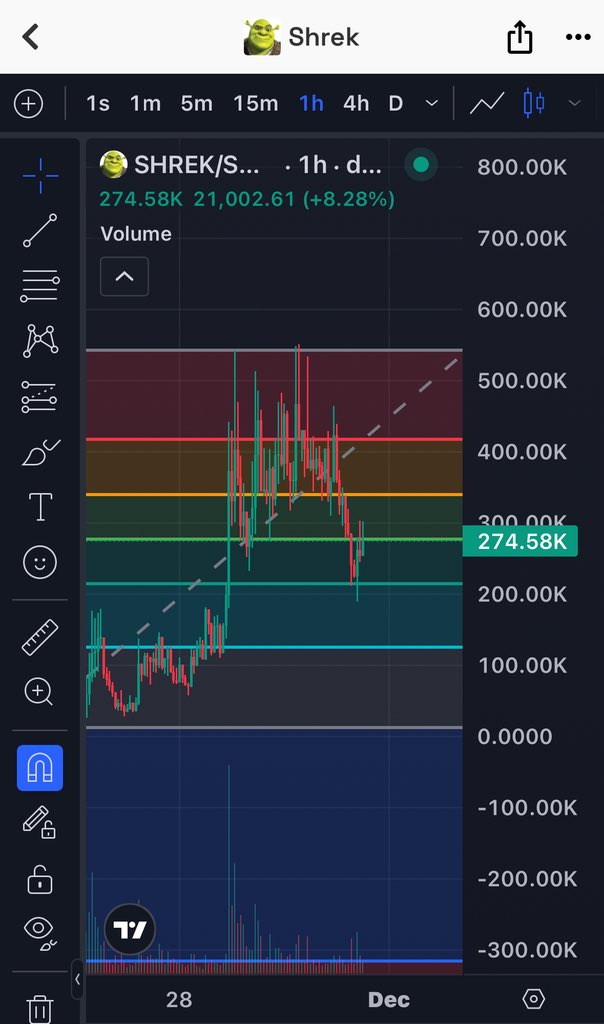 Aped $SHREK:

-> Dev seems to know what he’s doing(constantly building stuff)

-> Community and holders keep growing on this dip

-> Good KOLs like <a href="/thisisdjen/">DJ.Σn</a> are in this and holding full bag.

These types of coin where the dev is locked in always seem to do well.