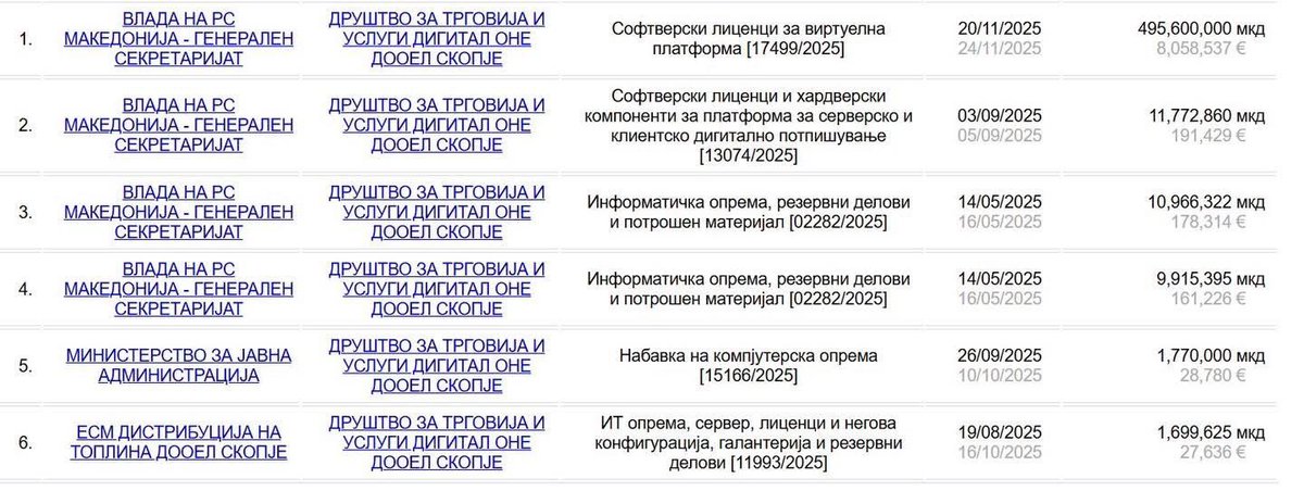 Да беа само малку повеќе способни, а помалку мрзеливи оние од #СДСМ ќе направеа боља прича од денешната афера за која освен скриениот сопственик сѐ друго е јавен податок проврзан со Дигитал Оне. Па ќе ја врзеа со претходно набавки за софтвери и во МДТ. Ама да беа…