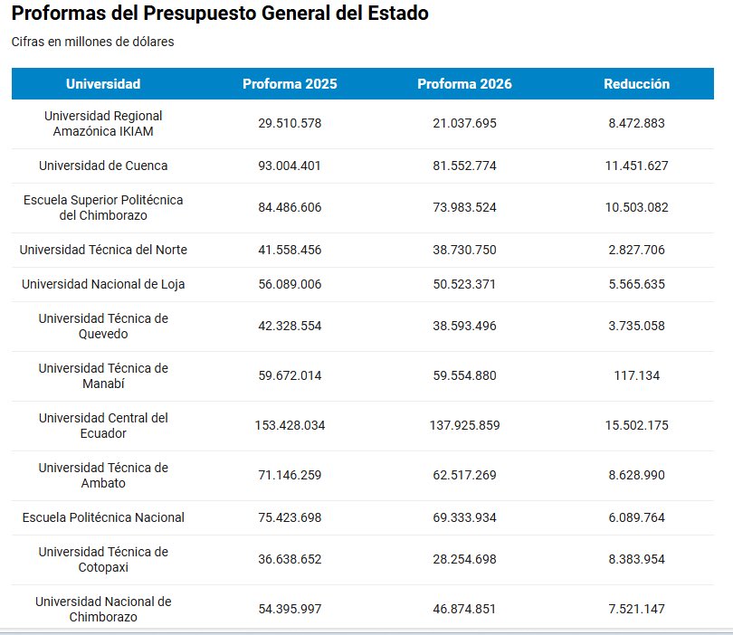 La <a href="/BancadaADN/">Bancada ADN</a> , encabezada por este flaquito alaracoso que funge de presidente <a href="/NielsOlsen/">Niels Olsen</a> , acaban de recortar MÁS, el presupuesto de las Universidades públicas.

No solo fue ADN, sino otro grupete más de impresentables , que se prestaron para hacer este machetazo a la