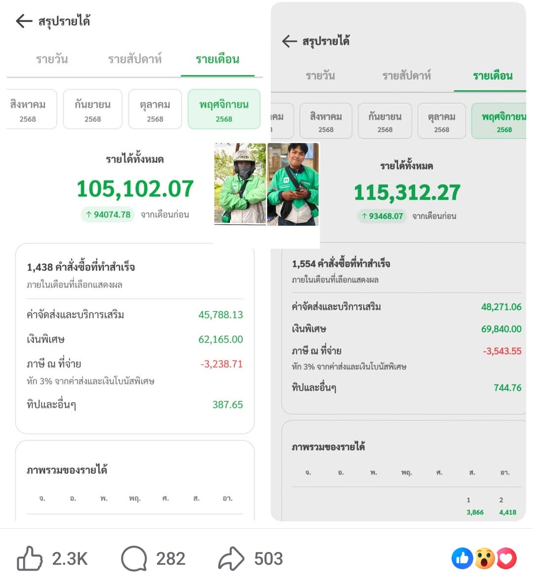 papayatop's tweet image. อ่าน post ไรเดอร์ในตำนาน คนเดิม รอบนี้ดันรายได้แตะ 100k บาทเลย

1.) เป็นโปรย้ายค่ายของ lineman ดึง rider เข้าระบบจากคู่แข่ง โดยให้ incentive เยอะมากเมื่อทำยอดถึง

(ระยะเวลาให้ incentive 2-4 สัปดาห์)

2.) ทีมนี้วิ่งโซนบรรทัดทอง แทบทุกร้านขาย delivery อยู่แล้ว

3.) สัปดาห์แรก…