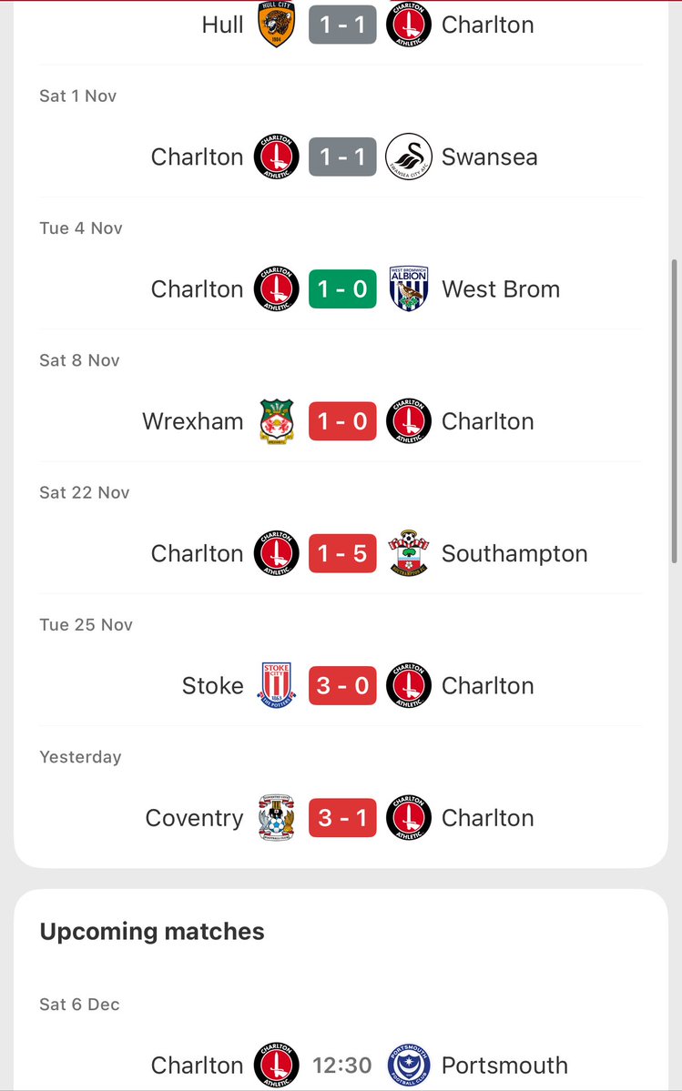 PFCOllie_'s tweet image. 1 win in 7. Need a home win. Need a result to get back on form. 

Play Charity FC. Enjoy your 3 Points Charlton Fans :)

#Cafc #Pompey