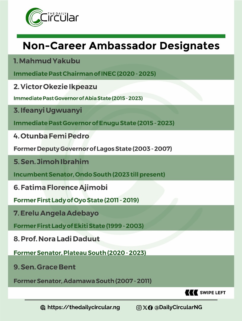 DailyCircularNg's tweet photo. Here’s everyone on the new list of diplomats nominated for ambassadorial roles by President Bola Tinubu @officialABAT.

#DailyCircularNG #presidenttinubu #ambassadorlist https://t.co/5MdKiQbB73