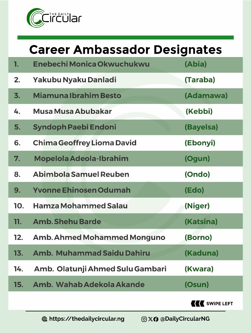 DailyCircularNg's tweet photo. Here’s everyone on the new list of diplomats nominated for ambassadorial roles by President Bola Tinubu @officialABAT.

#DailyCircularNG #presidenttinubu #ambassadorlist https://t.co/5MdKiQbB73