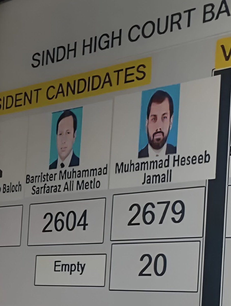 سرفراز ميتلو کي شڪست: حسيب جمالي سنڌ هاءِ ڪورٽ بار جو صدر چونڊجي ويو

Haseeb Jamali Elected President of Sindh High Court Bar, Defeating Sarfaraz Metlo.