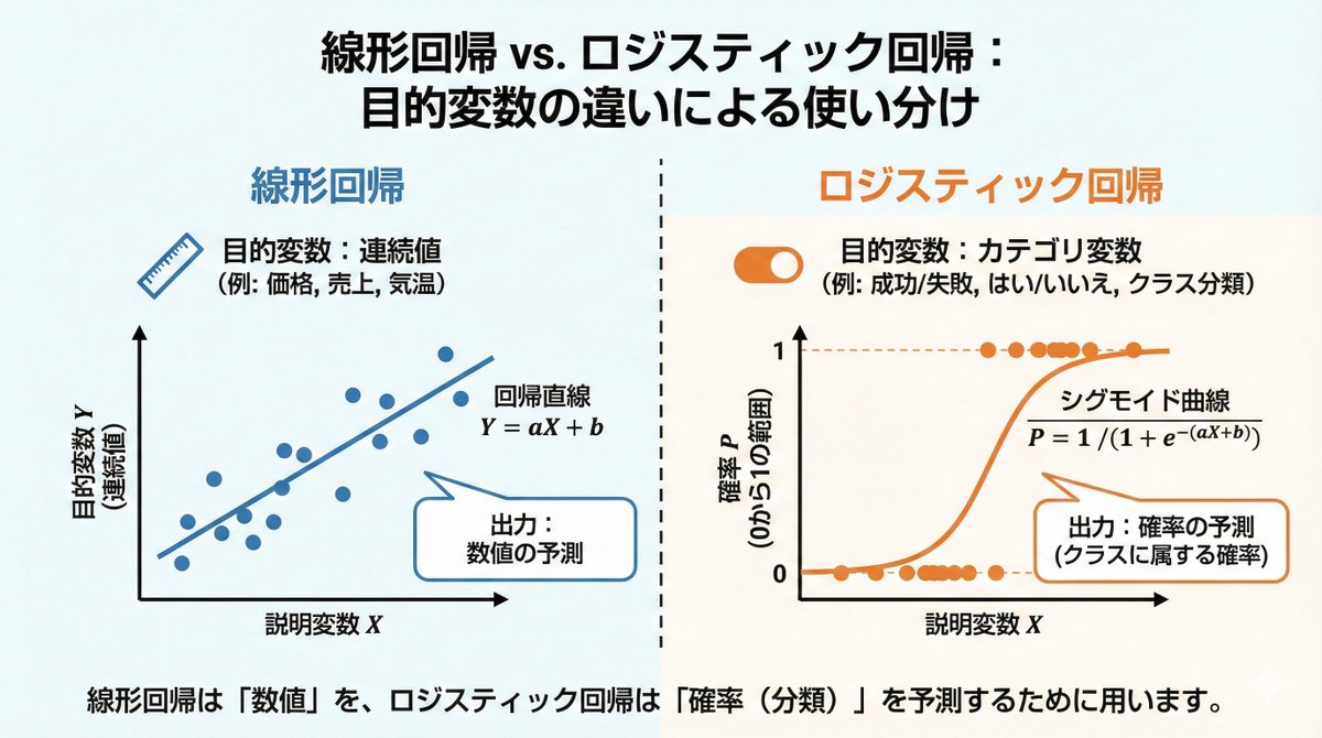 「線形回帰分析とロジスティック回帰の違いについてわかりやすく解説したとても有益で役に立つスライドを１枚の画像として出力してください」（以上）

仕事の半分以上がなくなりつつあるかもしれません…（それだけのことしかできてなかったという現実を突きつけられています）
