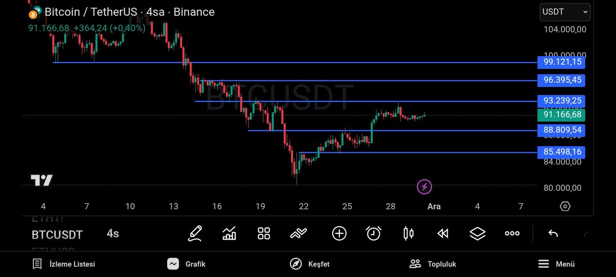 Trend dönüşlerinde 4 saatlik grafige güvenirim.  Yeni aya ve haftaya girerken destek ve dirençlerimiz bu şekilde 👇

#bitcoin #ALTIN