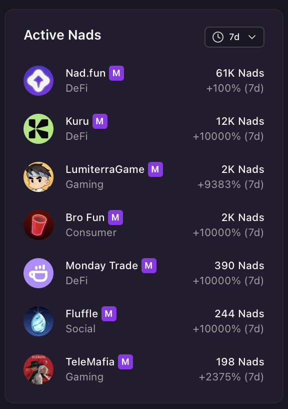 Active Nads as per the 7D lookback period:

- Nad. Fun | <a href="/naddotfun/">Nad.fun (mainnet arc)</a> 61k Nads
- Kuru | <a href="/KuruExchange/">Kuru (mainnet arc)</a> 12k Nads
- Lumiterra Game | <a href="/LumiterraGame/">Lumiterra (mainnet arc)</a> 2k Nads
- Bro Fun | <a href="/bro_dot_fun/">bro.fun</a> 2k Nads
- Monday Trade | <a href="/MondayTrade_/">Monday Trade (mainnet arc)</a> 390 Nads
- Fluffle | <a href="/fluffleworld/">Fluffle (live on Monad!)</a> 244 Nads
- TeleMafia |