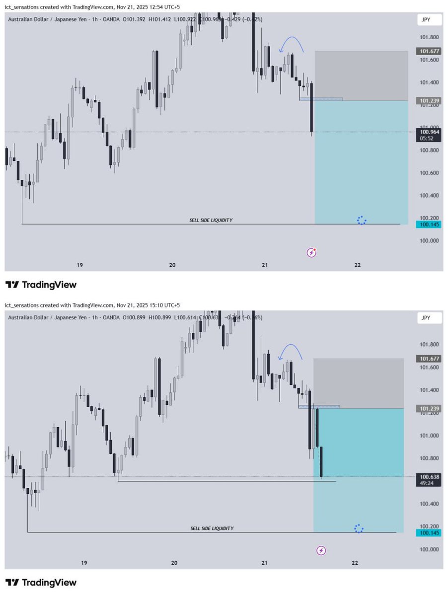ict_sensations's tweet photo. Audjpy with the beautyย ๐
Follow for more..
#eurusd #dxy #gbpusd #xauusdgold #xauusd #asianrange #asia #newyork #newyorksession https://t.co/yOhqAgnR4Z