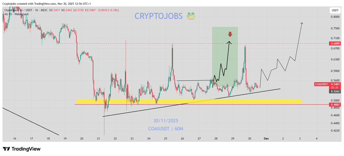 GM legends! 
$COAI made a +30% move yesterday! 🔥✅ 

Hope you booked your gains because this volatility is crazy on both side and the current price is back at the main accumulation area (same point) around 0.540 - 0.550$ 

I expect to see a similar move if price keep