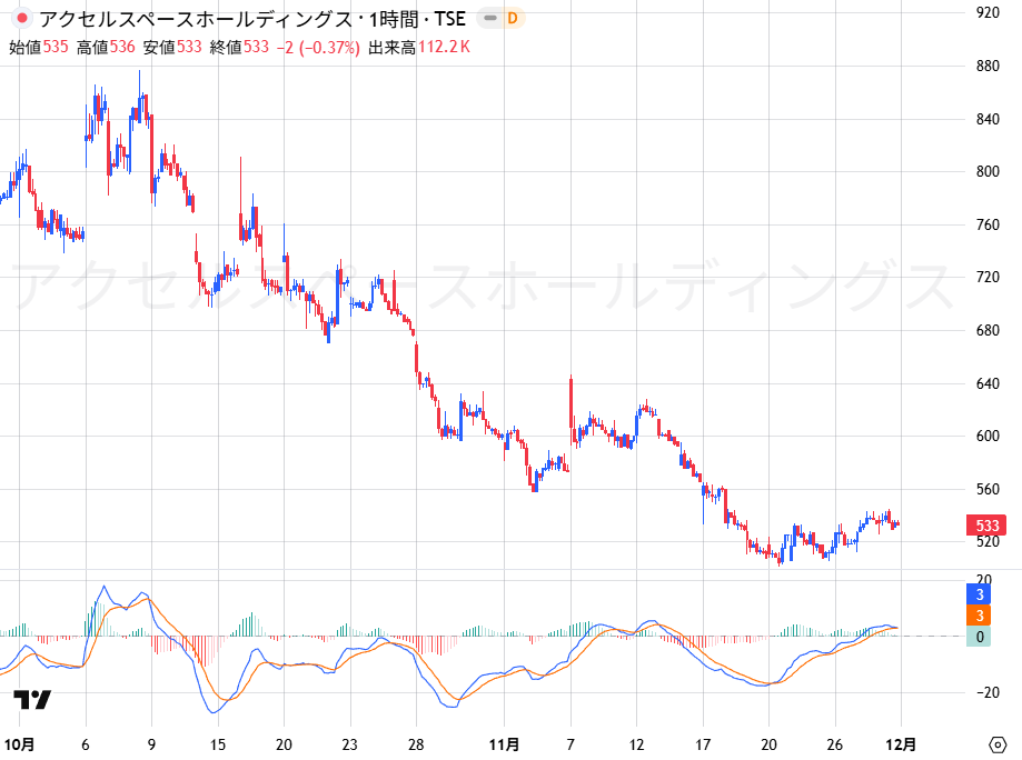 EgawaShoji's tweet photo. 12月に仕込みたい日本株4選

三菱重工（7011）
現在株価3947円

ソニーFG（8729）
現在株価147.8円

アクセルスペース（402A）
現在株価533円

フェニックスバイオ（6190）
現在株価465円

明日から来年にかけて
”2～3倍”に急成長する銘柄候補です

【イイネ・ブクマ】で保存して
見返すのをおすすめ👍 https://t.co/yq8M0oaAu4
