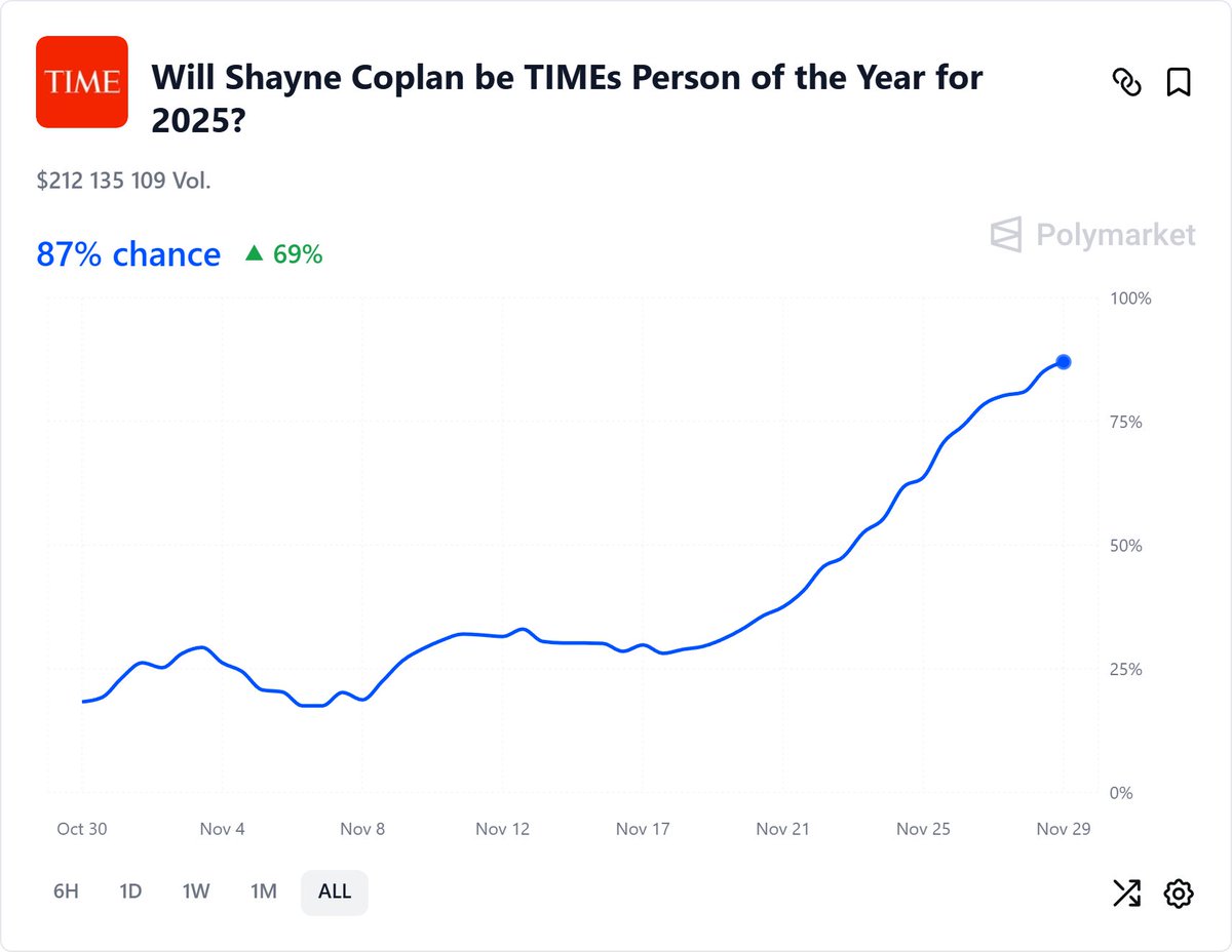 This is TIME's real winner this year.

Not Artificial Intelligence, not Donald Trump.

This is <a href="/shayne_coplan/">Shayne Coplan 🦅</a> together with Polymarket