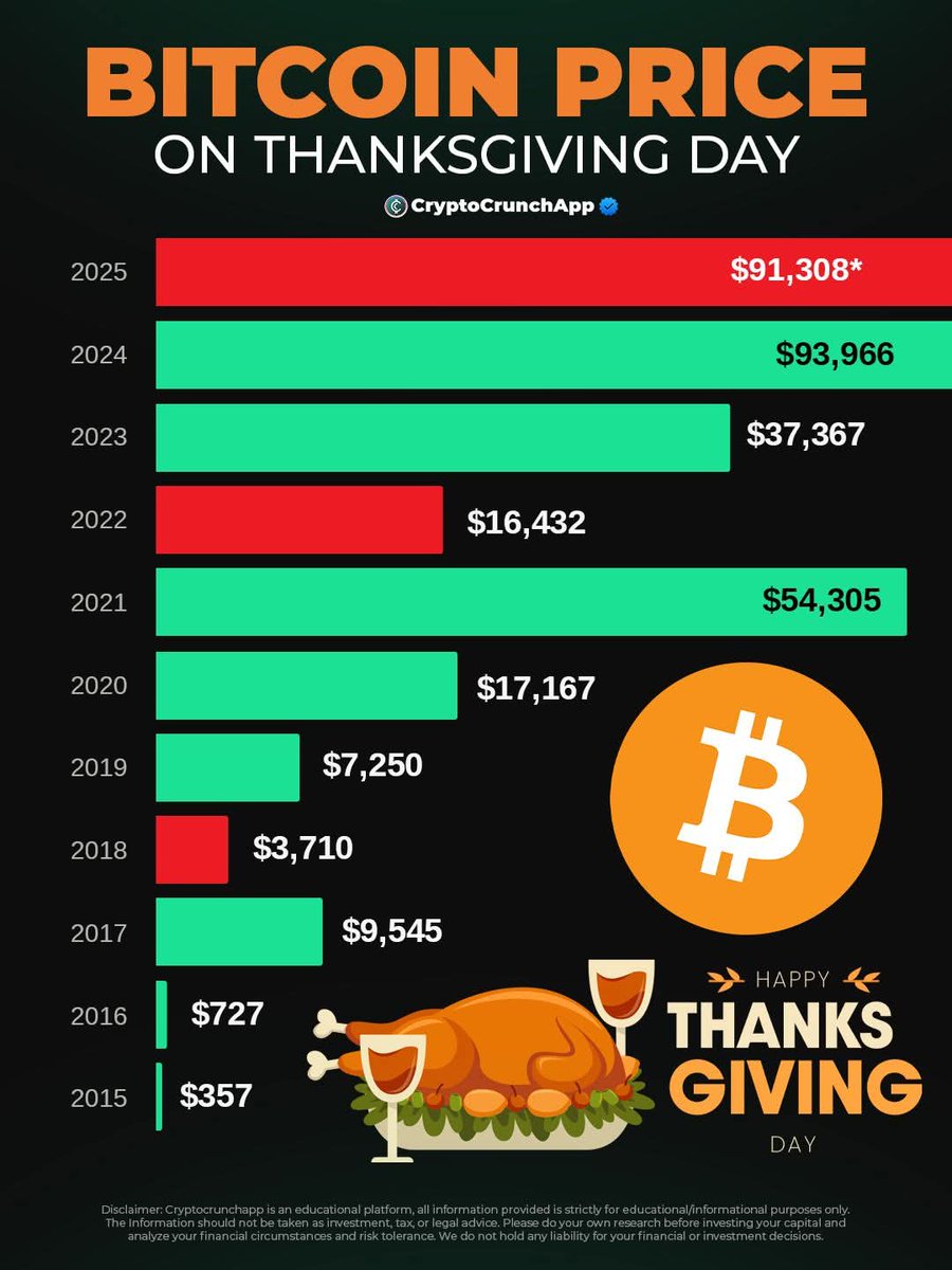 techimranzone's tweet photo. Happy Thanksgiving Everyone 
Bitcoin Price on Thanksgiving Day 🍂📊
🟢 2015 $357
🟢 2016 $727
🟢 2017 $9,545
🔴 2018 $3,710
🟢 2019 $7,250
🟢 2020 $17,167
🟢 2021 $54,305
🔴 2022 $16,432
🟢 2023 $37,367
🟢 2024 $93,966
🔴 2025 $91,308
How crazy is this Thanksgiving price journey https://t.co/ZZueWM7V93