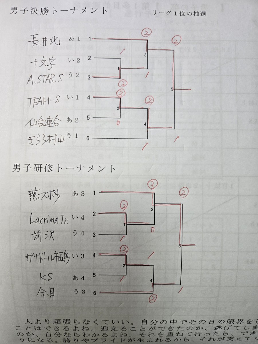 第32回庄内町招待中学校インドアソフトテニス大会結果
男子１位長井北(山形)　２位TEAM-S(宮城)　３位A.STAR.S(秋田)、きらら村上(新潟)
女子１位Lacrima Jr.(山形)　２位二本松ジュニア(福島）　３位　A.STAR.S(秋田)、増田(秋田)