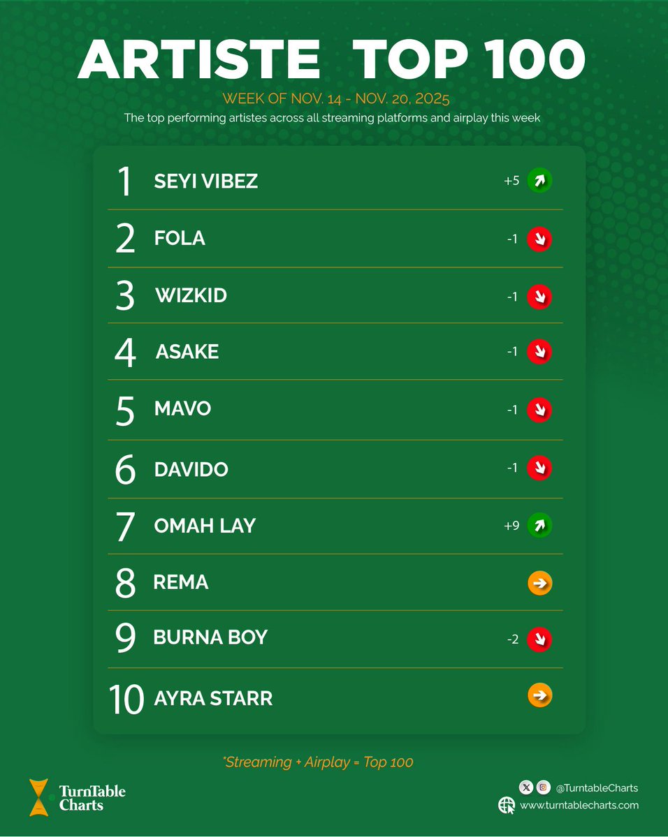The top ten of the latest Artiste Top 100 in Nigeria

1. <a href="/seyi_vibez/">FUJI MOTO</a> (32nd week at #1) 
2. <a href="/Folapondis/">FOLA</a> 
3. <a href="/wizkidayo/">Wizkid</a> 
4. <a href="/asakemusik/">ASAKE</a> 
5. <a href="/mavoswago/">kilolo</a> 
6. <a href="/davido/">Davido</a> 
7. <a href="/Omah_Lay/">SSIAH</a>  
8. <a href="/heisrema/">REMA</a> 
9. <a href="/burnaboy/">Burna Boy</a> 
10. <a href="/ayrastarr/">Celestial being</a> 

See full chart here bit.ly/3v6lCQB